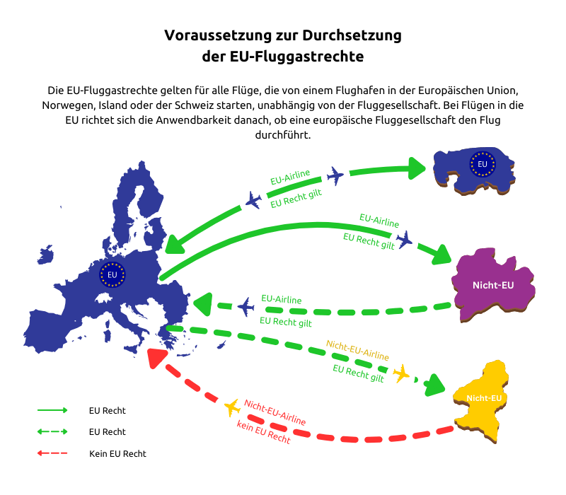 Die EU-Fluggastrechte gelten für alle Flüge, die von einem Flughafen in der Europäischen Union, Norwegen, Island oder der Schweiz starten, unabhängig von der Fluggesellschaft. Bei Flügen in die EU richtet sich die Anwendbarkeit danach, ob eine europäische Fluggesellschaft den Flug durchführt.